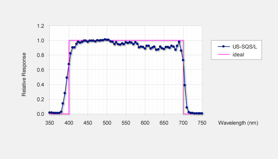 Fig. 1: Spectral sensitivity of US-SQS sensor; blue line with dots: Typical spectral sensitivity for photon fluence rate (PFR); pink line: Ideal response for PAR sensors.