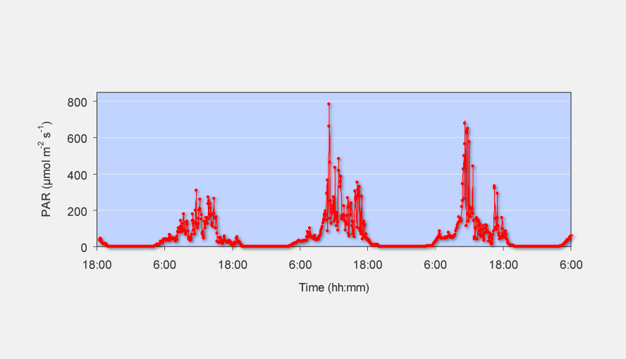Long term recording of slow light changes with ULM-500 (and a cosine corrected sensor as PAR detector).