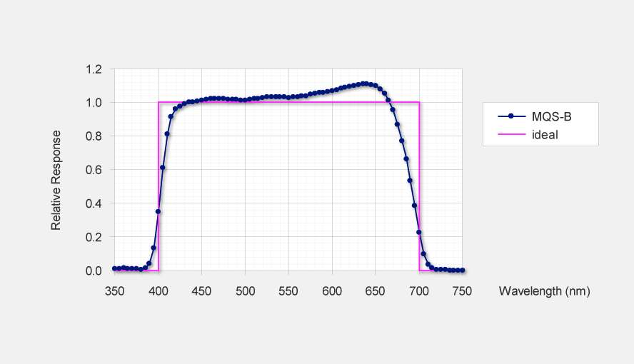 Fig. 1: Typical spectral response of the MQS-B sensor for photon flux density (PFD), blue line with dots; pink line: ideal response for PAR sensors.