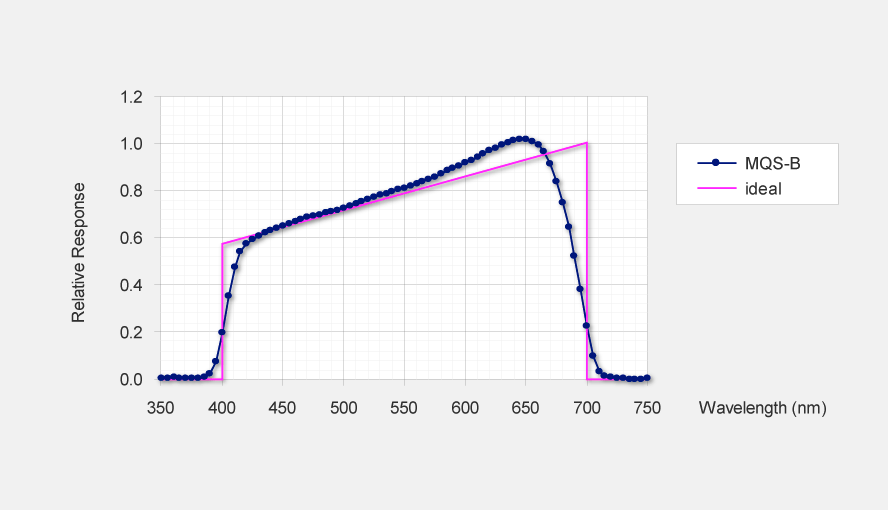 Fig. 2: Typical spectral response of the MQS-B sensor for energy flux density (EFD) blue line with dots; pink line: Ideal response for PAR sensors.