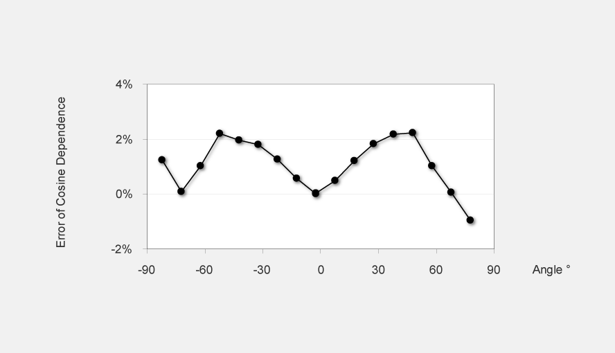 Fig. 4: Typical error of angular response of the MQS-B sensor.