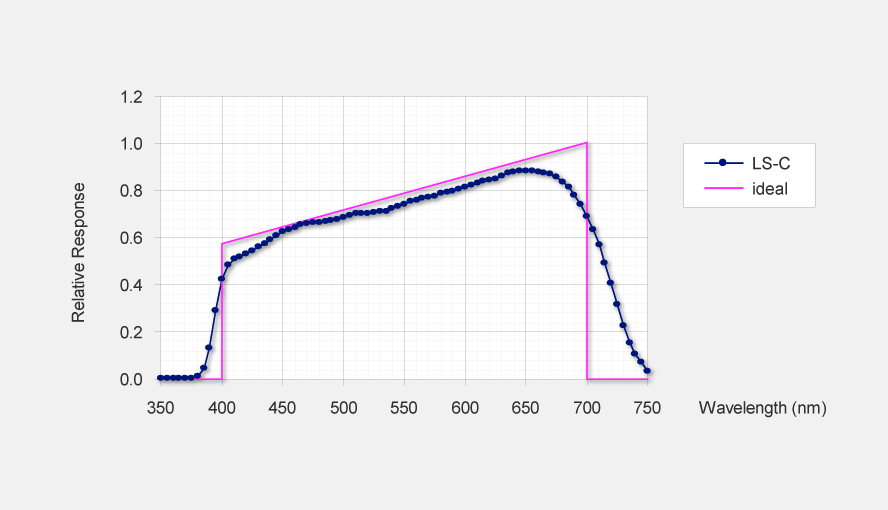 Fig. 2: Spectral sensitivity of LS-C; blue line with dots: Typical spectral response of the LS-C for energy flux density (EFD); pink line: Ideal response for PAR-sensors.