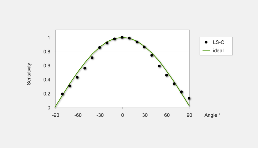 Fig. 3: Angular dependence of LS-C; black dots: Typical sensitivity of the LS-C sensor; green line: Ideal cosine response.