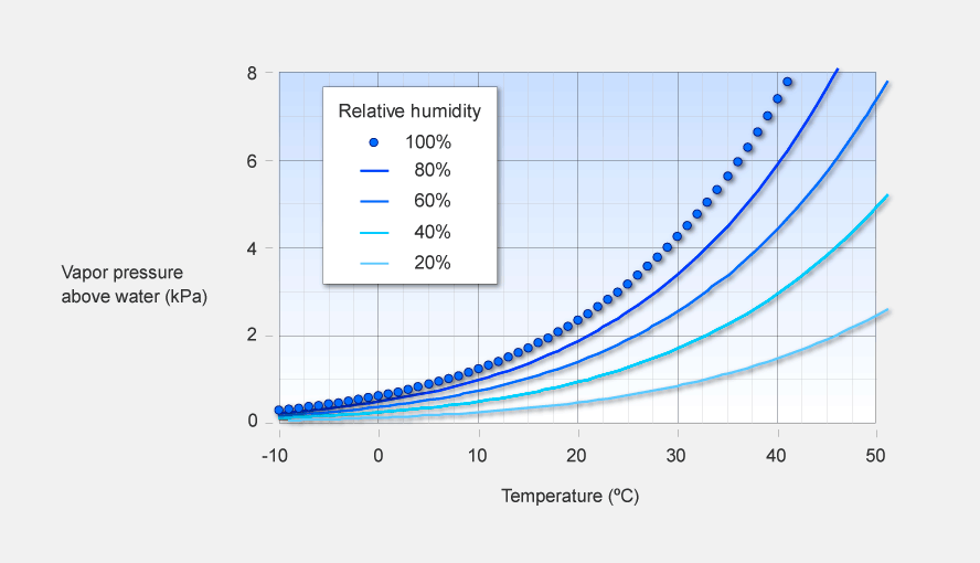 Temperature dependence of vapor pressure above water.