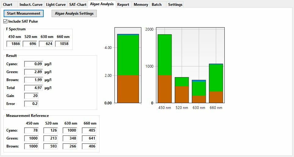 Algal composition of the sample displayed in the Algae Analysis tab of WinControl-3