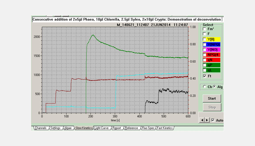 Slow Kinetics recording of online deconvoluted responses of the four pigment groups. Consecutive addition of 2x5µl Phaeodactylum, 10 µl Chlorella, 2.5 µl Synechococcus and 2x10µl Cryptomonas to cuvette filled with growth medium.