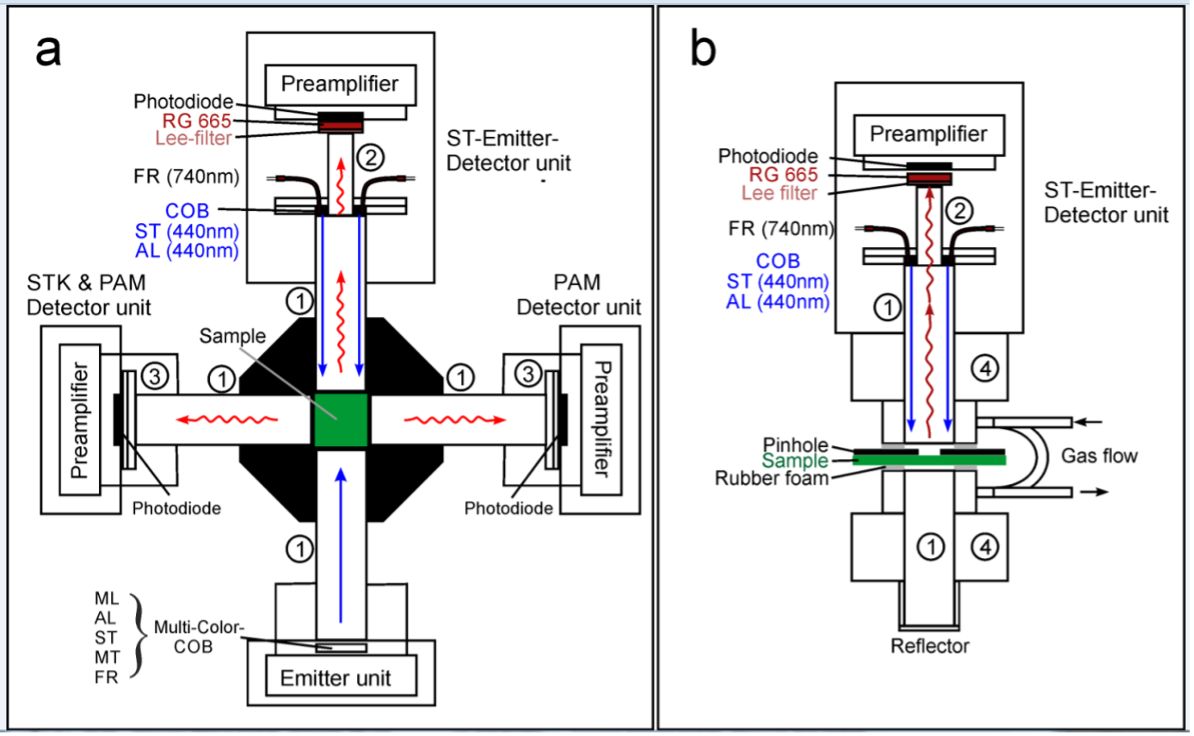 Scheme of a complete configuration for suspension measurements (a) and stand-alone application of the STK flashlamp unit for leaf measurements (b) (see Klughammer, Schlosser and Schreiber (Photosynth Res 2024: https://doi.org/10.1007/s11120-024-01101-w) for a full description).