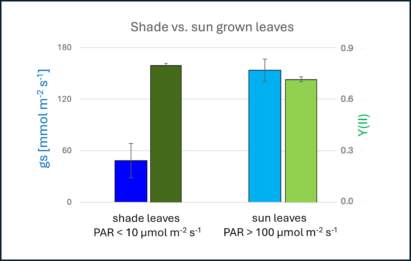 Fig.3: Stomatal conductance (blue) and Y(II) (green) of shade-grown vs. sun-exposed-grown leaves  