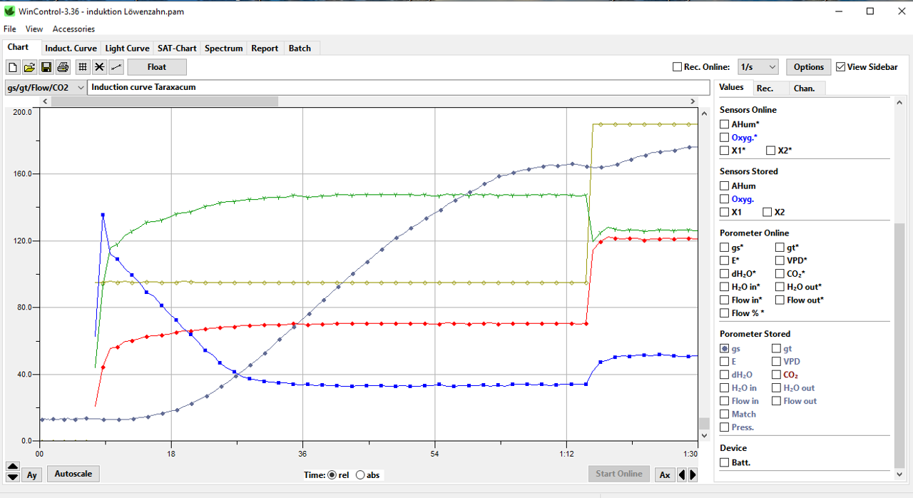 Fig.4: Induction curve, Taraxacum leaf 10% blue, 10% green, 10% red, 70% white actinic light 