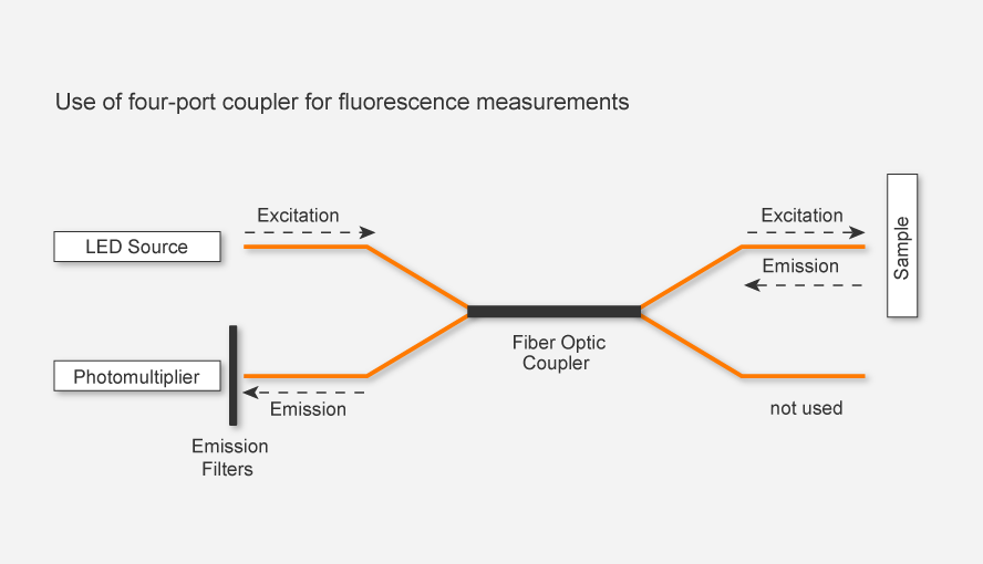 Figure 1: Outline of setup for fluorescence measurements. Measuring and actinic light from the LED is guided via the fiber optic coupler and the sample. Sample fluorescence is guided via the fiber optic coupler to the photomultiplier which is protected against LED light by a special filter set.