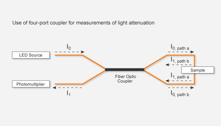 Figure 2: Outline of setup for assessment of light attenuation. Measuring light from the LED (I0) is guided via a fiber optic coupler to both output fibers (I0,path a and I0,path b). The tips of the output fibers are facing each other so that light from one tip can be collected by the other tip. The collected light (I1,path a and I1,path b) is guided via the fiber optic coupler to the photomultiplier. Placing a light-absorbing sample between the tips of output fibers decreases the measured signal depending on the degree of light attenuation by the sample.