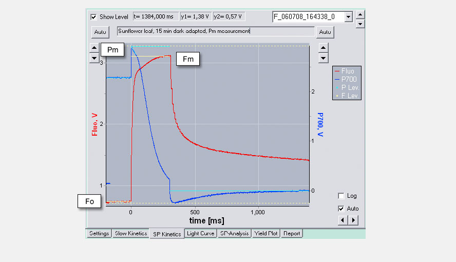 Fig. 2: Pm and Fm determination
Analysis of PS I parameters is based on a special routine for assessment of the maximal P700 change (Pm determination), which involves pre-illumination by far-red (or blue in case of cyanobacteria) and a saturation pulse that induces maximal P700 oxidation followed by full reduction. The Pm determination is analogous to Fo, Fm determination.
Note: P700 signal quality matches that of fluorescence even at high time resolution and signal drift is negligibly small. Hence, using the Dual-PAM-100 the P700 signal is fully equivalent to the fluorescence signal.