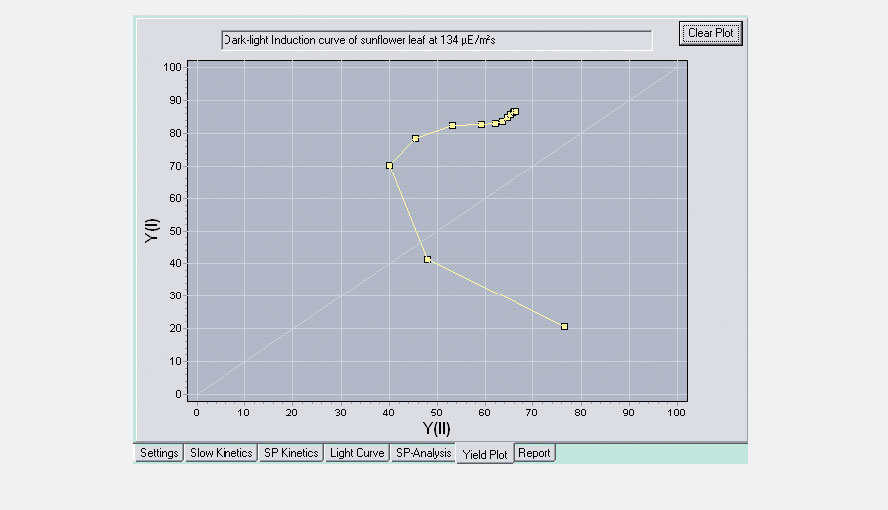 Fig. 5: Yield plot
The simultaneously measured quantum yields Y(I) and Y(II) are automatically plotted against each other in the yield plot window. The depicted example is based on the original slow kinetics recording of the dark-light induction curve in Fig. 1.
Any deviation of the plotted points from the 1:1 line reflects an apparent imbalance of the two photosystems, undergoing dynamic changes during the light induction process.