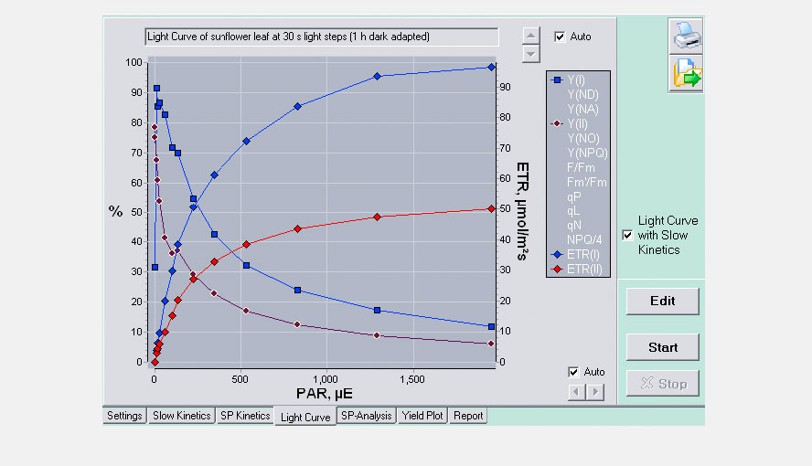 Fig. 7: Light curve
Light response curves provide detailed information on electron transport capacity and limitations of the two photosystems. Various fluorescence and P700 parameters may be selected for display on the light curve window. Differences between quantum yields, Y(I) and Y(II) and between apparent electron transport rates, ETR(I) and ETR(II), may be related to cyclic electron flow, differences in energy distribution and/or PS I/PS II ratio.
The DualPAM software also supports special “Light Curves” involving the automated assessment of Fast Kinetics as a function of the state of illumination.