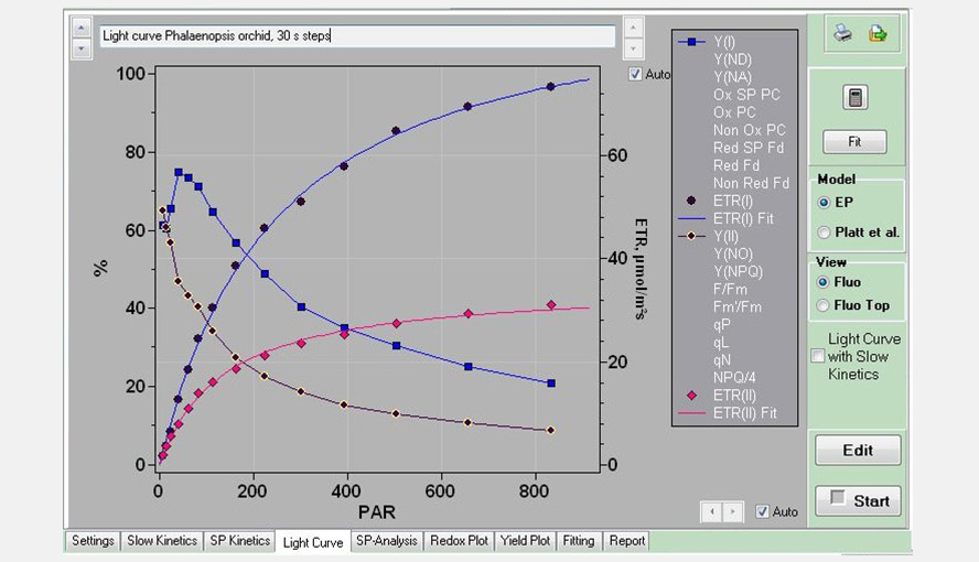Screenshot of the Light Curve window, with an example of a Light Curve measurement on a Phalaenopsis leaf using 30 s steps. Only the parameters Y(I), ETR(I), Y(II) and ETR(II) are shown. The list on the right hand side of the graph shows all the parameters that can be plotted. The ETR data were fitted with the Eilers and Peeters (1988) model.