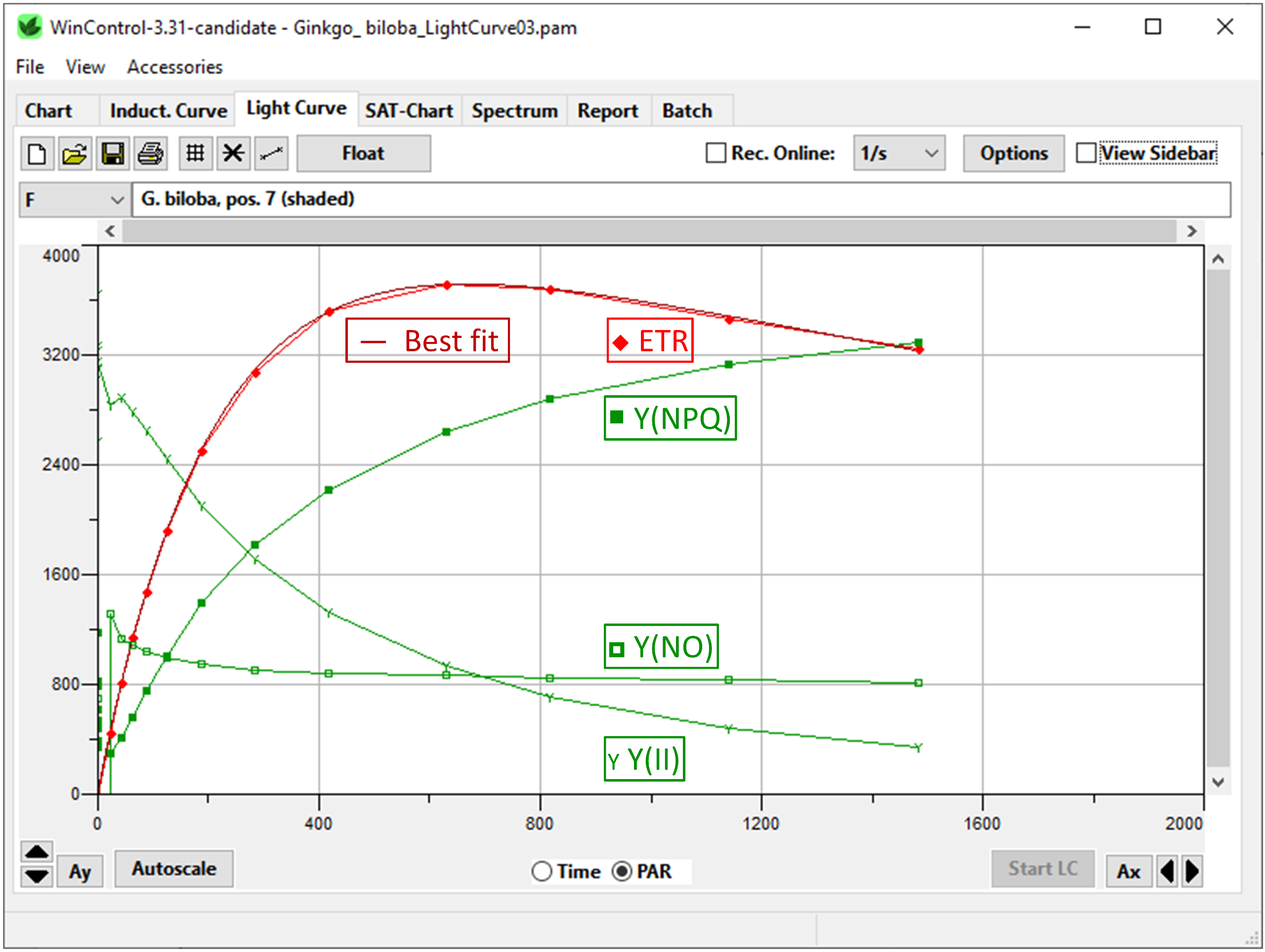 Light Curve Window: Fluorescence data are plotted against PAR. Red points represent ETR data to which the light curve model “REG1” was fitted by WinControl-3 (dark red curve). Using green color, the panel displays three types of photosystem II quantum yields: the yield for photochemistry (Y(II), steeply declining), for uncontrolled heat dissipation (Y(NO), gradually declining), and the yield for controlled heat dissipation (Y(NPQ), rising).