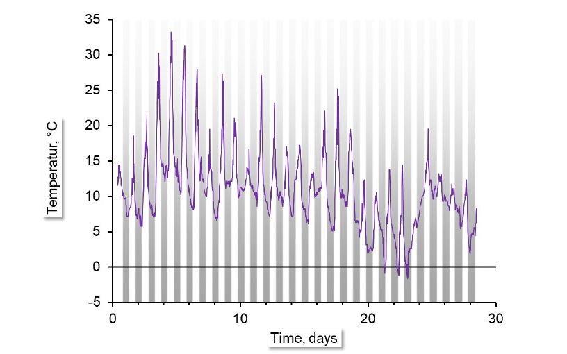 Figure 3: Time course of temperature. Periods of darkness are in marked grey.