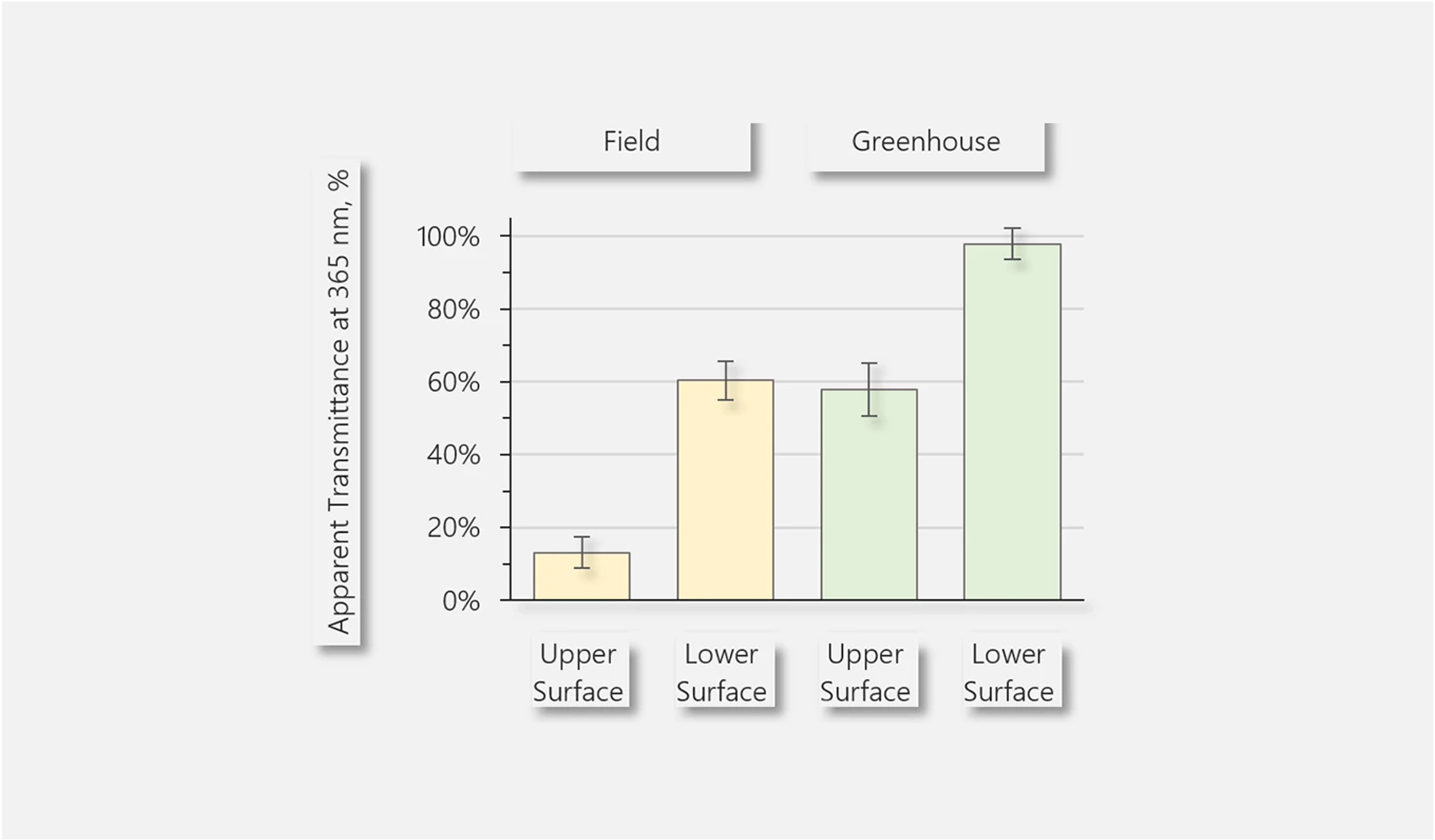 UV-A screening (Apparent Transmittance at 365 nm). UV-A screening was most efficient (10%) on the upper side of field-grown leaves but it was virtually absent on the lower side of greenhouse-grown leaves. (Turn back for experimental information.)&nbsp;