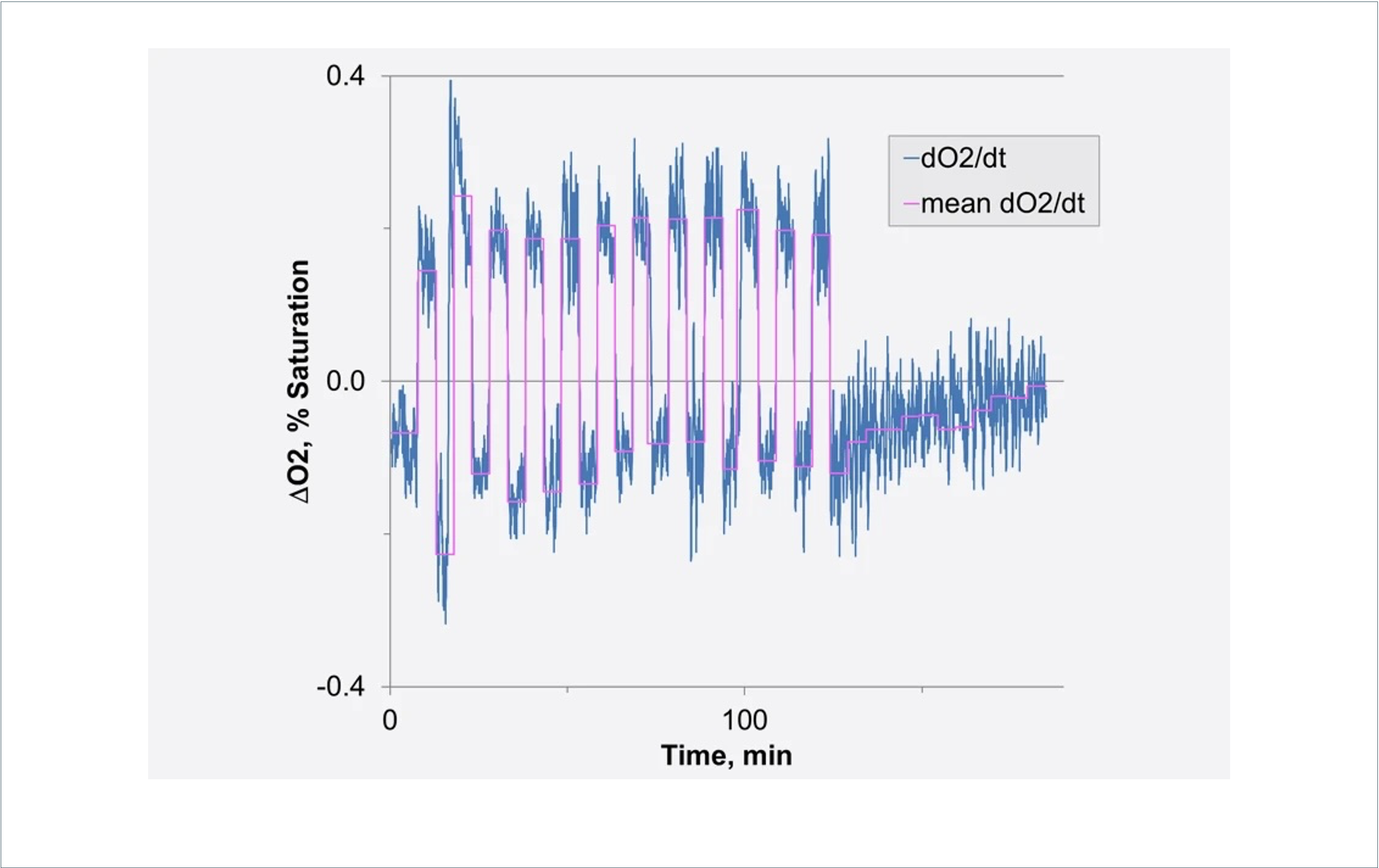 Figure 2: Evaluation of oxygen measurement of Fig. 1. First derivative (blue line) and first derivative after smoothing (magenta).