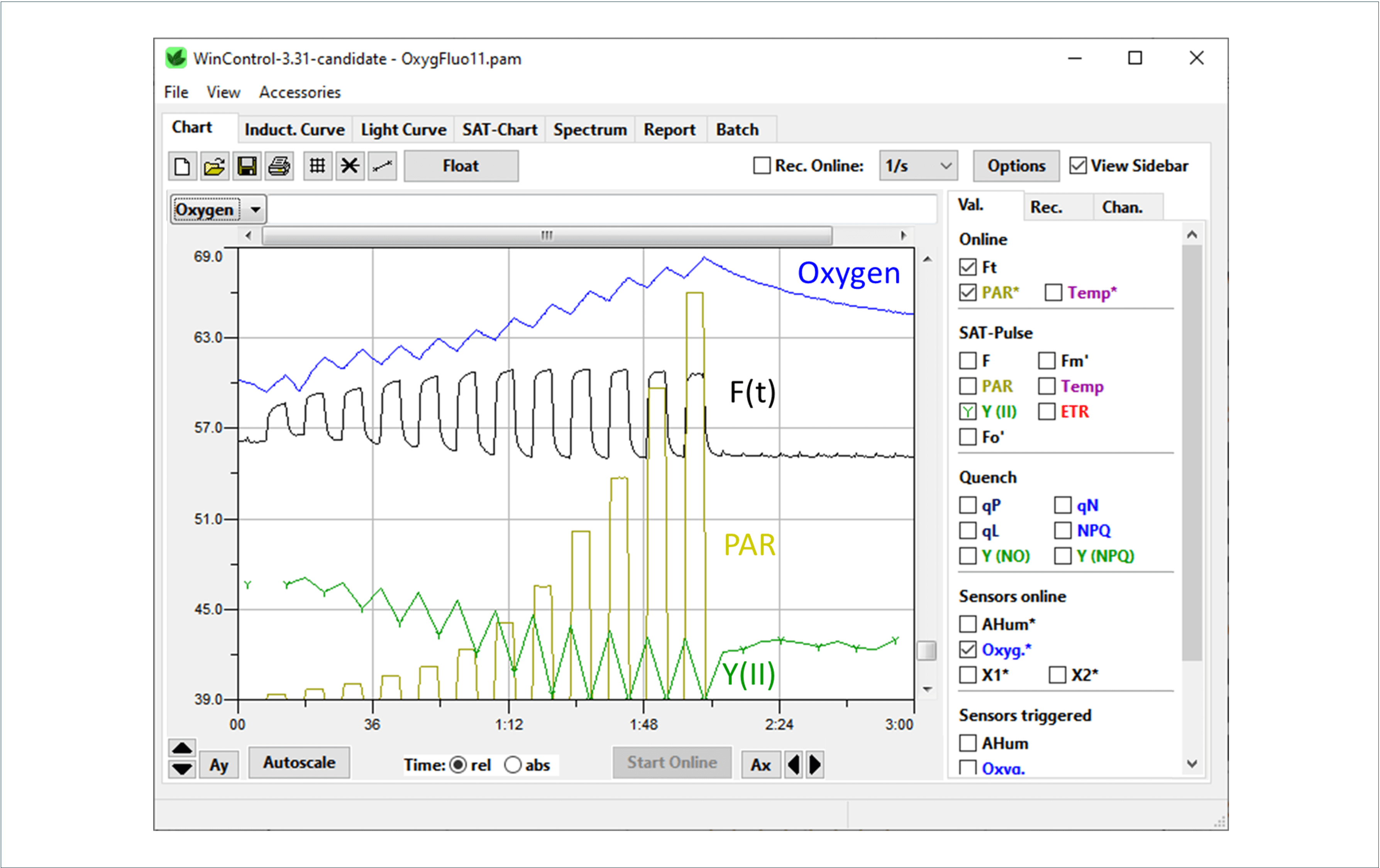 Figure 1: Simultaneous measurement of fluorescence and oxygen of a suspension of Synechococcus leopoliensis (Cyanobacteria). The screenshot shows time courses of oxygen concentration (blue line), continuous PAM fluorescence (black line), PAR (yellow line), and Y(II) (green line). The PAR was 6, 13, 19, 27, 38, 56, 85, 125, 187, 245, 344, 450 &mu;mol m-2 s-1. Y axis scaling is percentage of oxygen saturation.