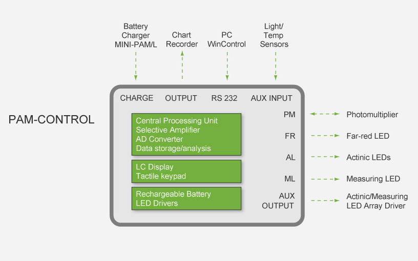 Schematic representation of the Universal Control Unit PAM-CONTROL.