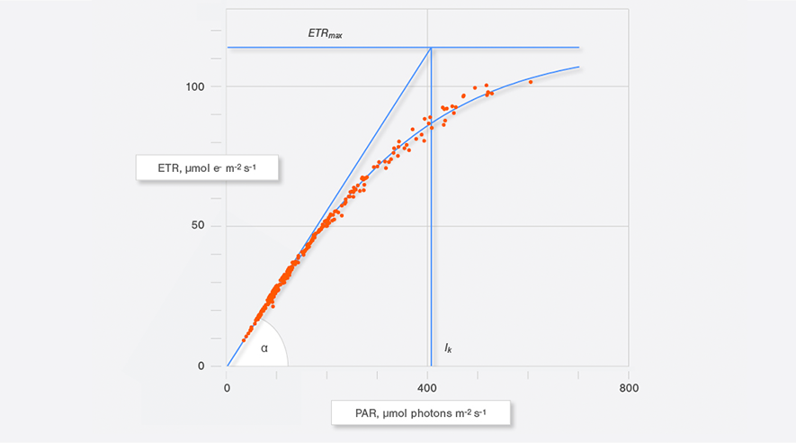 Electron transport rates (ETR) derived from Y(II) and PAR of Fig. 1 plotted against PAR. ETR data result from standard calculations by the WinControl-3 software, or the MINI-PAM-II firmware. The blue curved line was obtained by fitting the model of Jassby and Platt (1976, Limnol Oceanogr 21: 540-547) to the data. The cardinal values of the light curve are indicated: &alpha;, initial slope; ETRMAX, maximum electron transport rate; IK, minimum saturating PAR. These cardinal values are useful to characterize the light acclimation status of a sample. Often, in high light acclimated leaves, the ETRMAX and IK parameters are elevated.