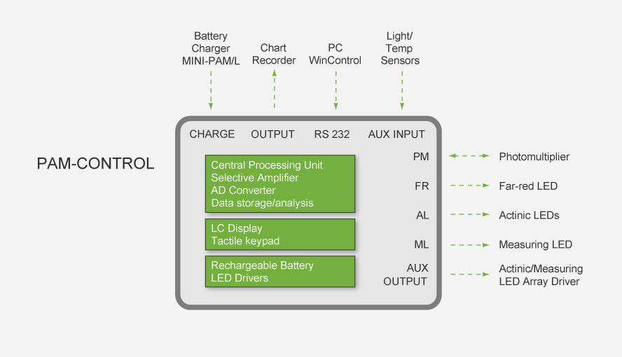 Schematic representation of Universal Control Unit PAM-CONTROL.