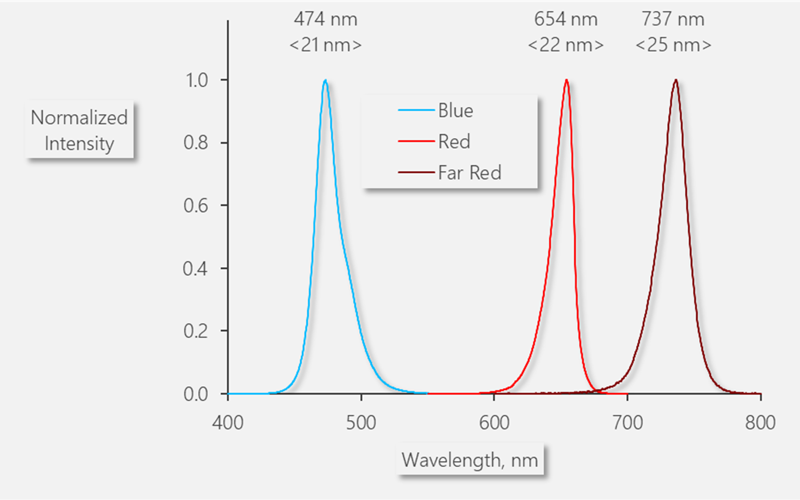 Typical LED emission spectra normalized to their maxima