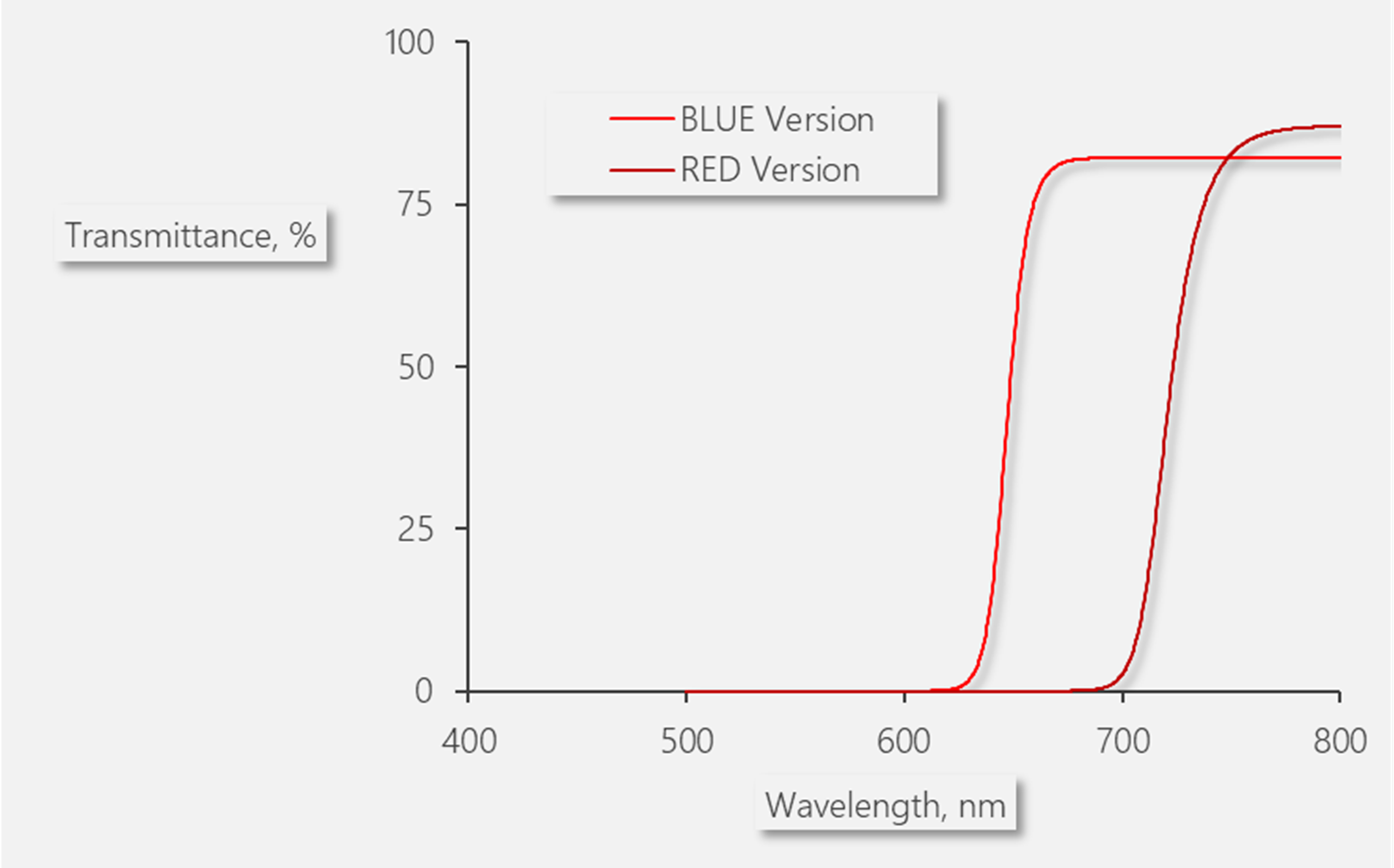 Transmittance spectra of detection filters in the DIVING-PAM-II/B and DIVING-PAM-II/R