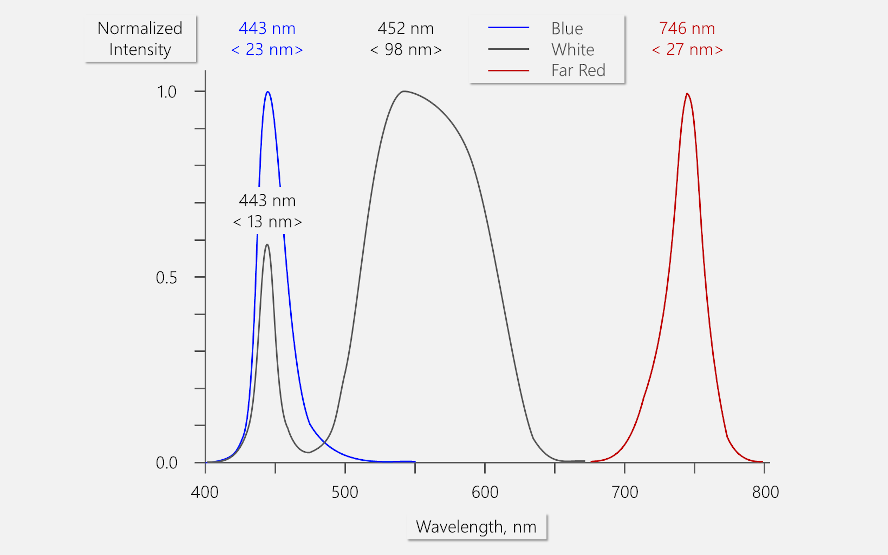 Figure 1: Typical emission spectra of JUNIOR-PAM LEDs normalized to their maximum. Blue line, blue LED of JUNIOR-PAM. Grey line, white LED of JUNIOR-PAM/W. Dark red line, far red LED of JUNIOR-PAM and JUNIOR-PAM/W. For each peak, maximum and full width at half maximum (FWHM, in brackets) is indicated in nm.