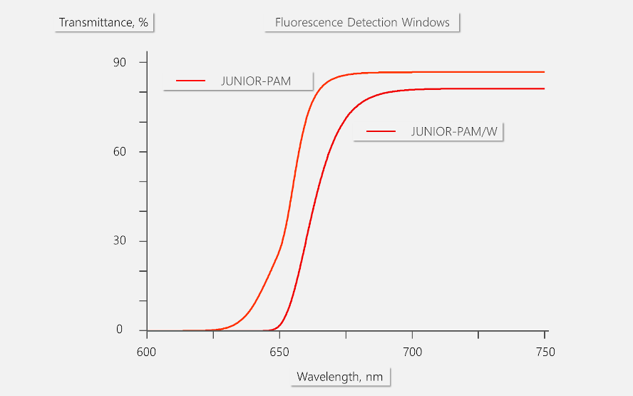 Figure 2: Transmittance spectra of red filters positioned in front of the fluorescence detector. Red curve, JUNIOR-PAM. Dark red curve, JUNIOR-PAM/W.