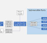Outline of ONLINE configuration of the AQUATIC version of the MONITORING-PAM. Submersible parts are shown against blue background.
