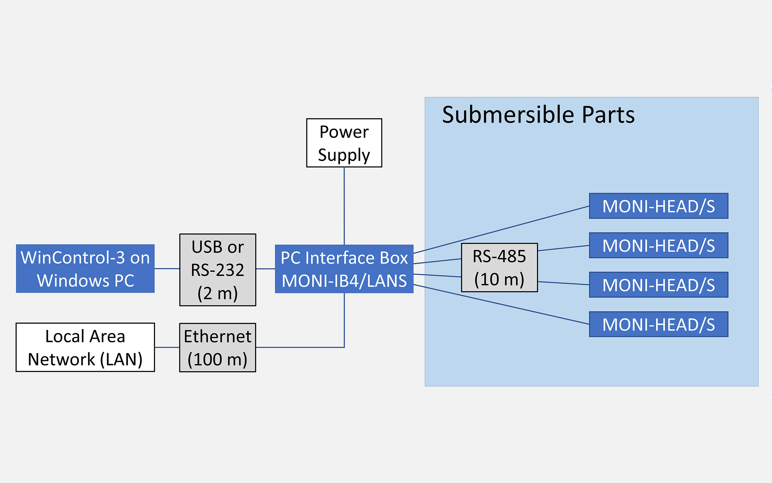 Outline of ONLINE configuration of the AQUATIC version of the MONITORING-PAM. Submersible parts are shown against blue background.