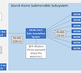 Outline of STAND-ALONE configuration of the AQUATIC version of the MONITORING-PAM. The independent and submersible subsystem is shown against blue background.