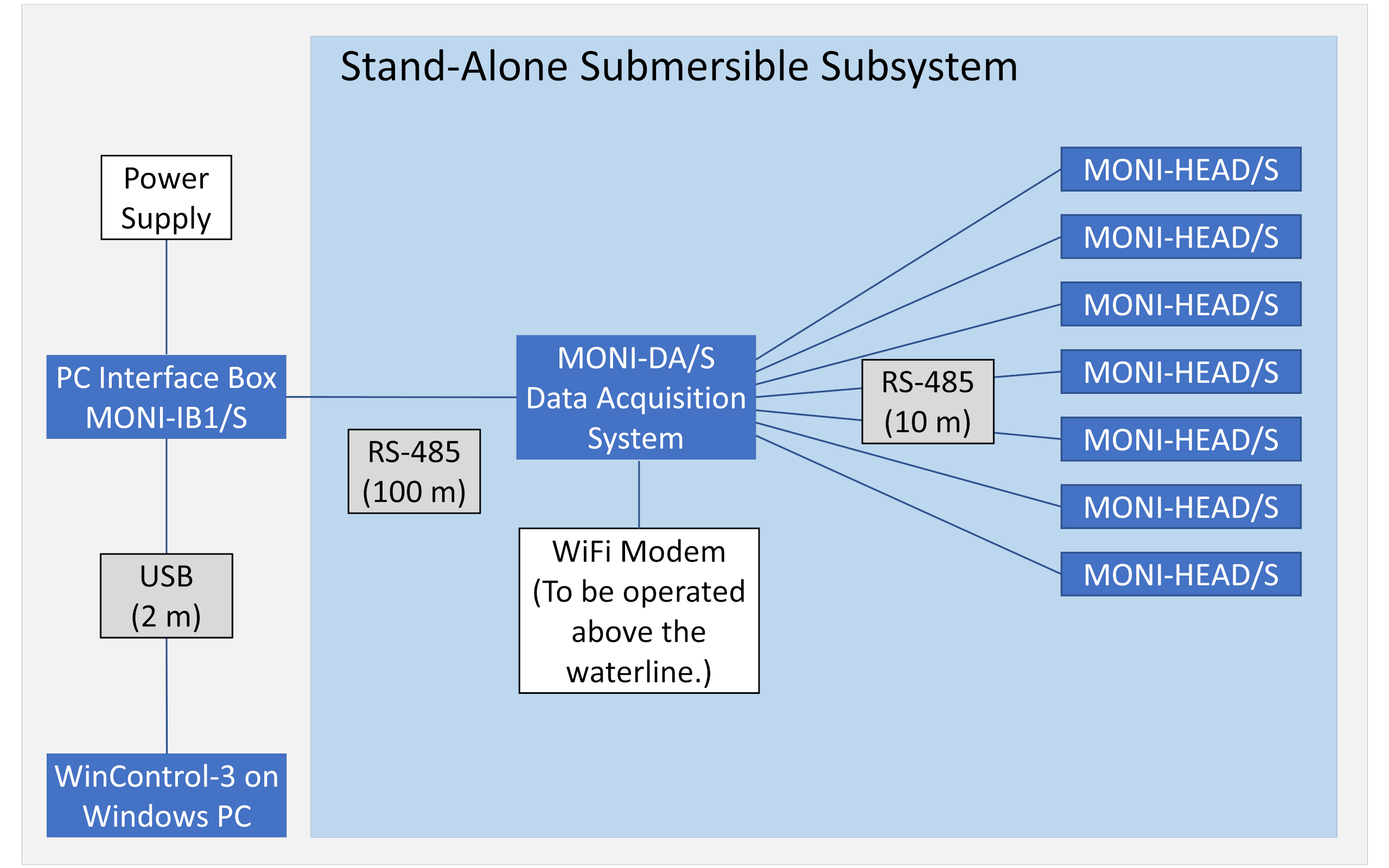 Outline of STAND-ALONE configuration of the AQUATIC version of the MONITORING-PAM. The independent and submersible subsystem is shown against blue background.