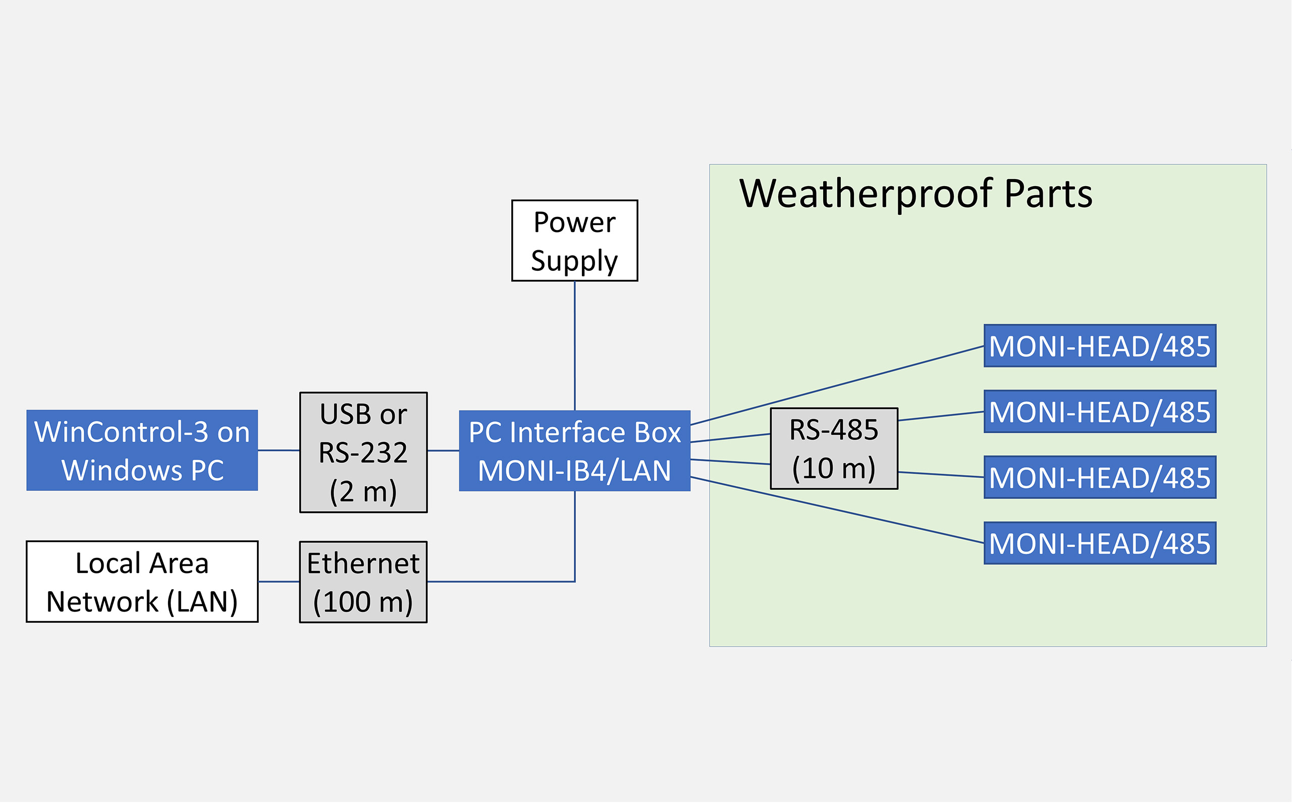 Outline of ONLINE configuration of the TERRESTRIAL version of the MONITORING-PAM.