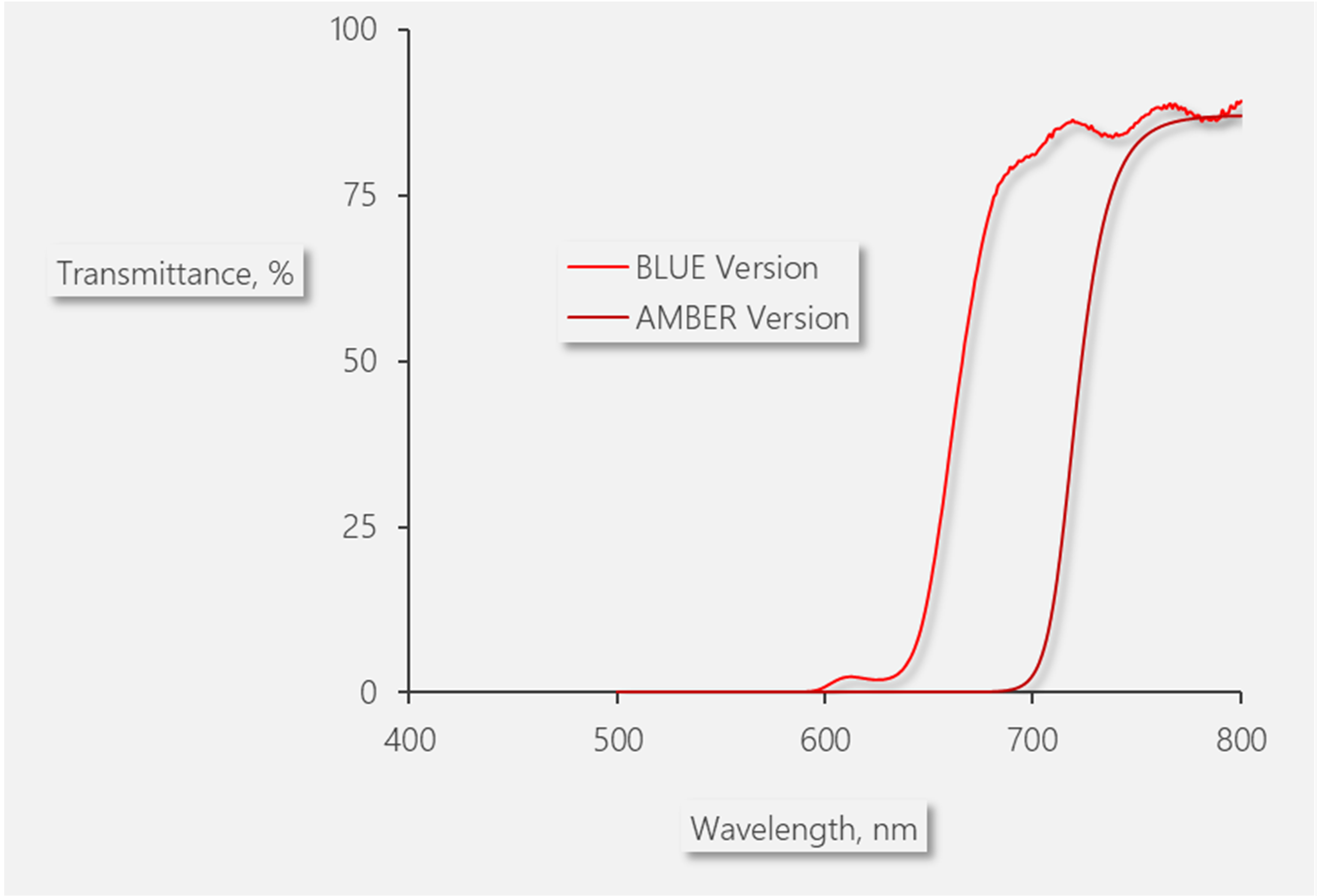 Figure 2: Transmittance spectra of detection filters in the measuring head MICRO‑HEAD/3B (BLUE Version, red line) and measuring head MICRO‑HEAD/3A (AMBER Version, dark red line).