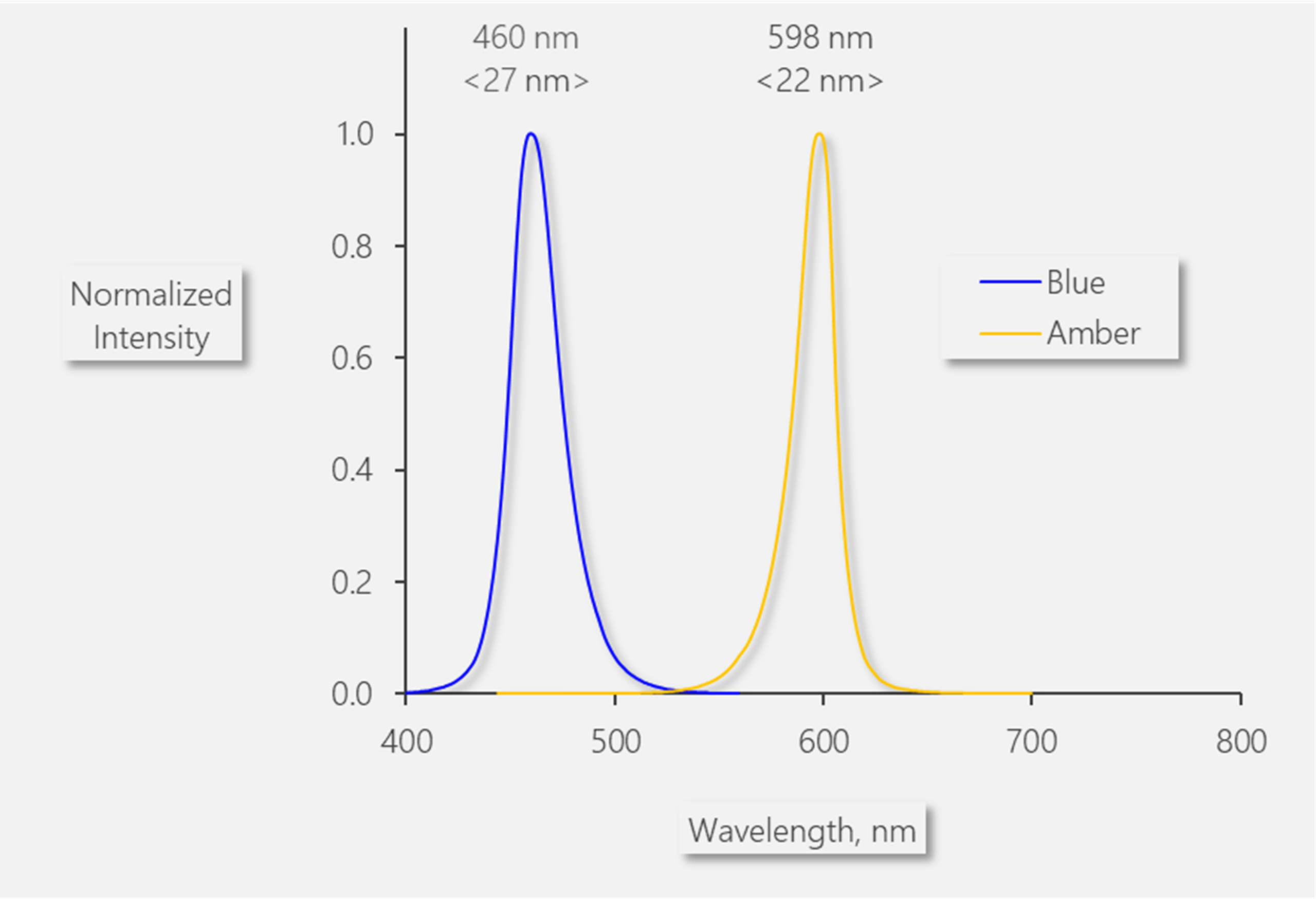 Figure 1: Typical LED emission spectra normalized to their maxima. The blue curve corresponds to the spectrum of the blue LED of the measuring head MICRO-HEAD/3B, the amber curve represents the emission of the amber LED of the measuring head MICRO-HEAD/3A. Peak wavelengths and full width at half maximum (bracketed) in nm are displayed.